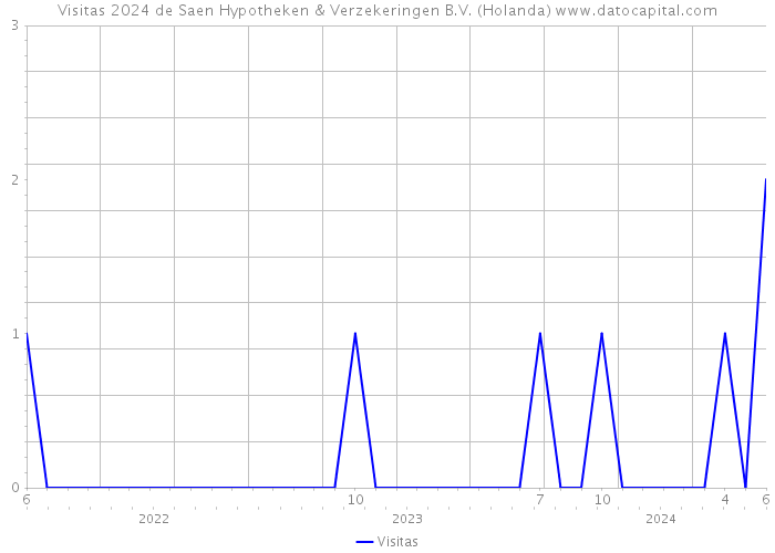 Visitas 2024 de Saen Hypotheken & Verzekeringen B.V. (Holanda) 