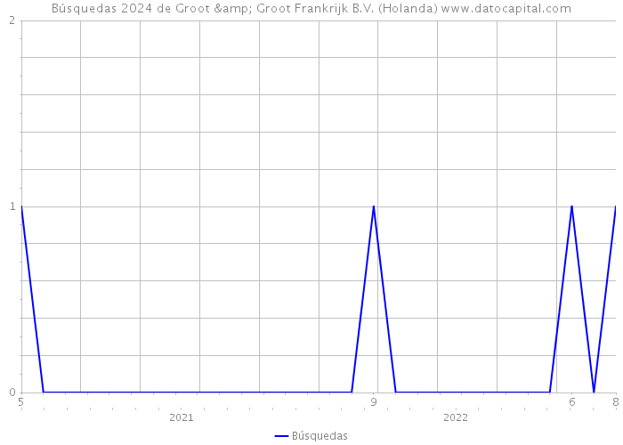 Búsquedas 2024 de Groot & Groot Frankrijk B.V. (Holanda) 