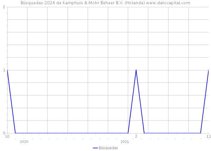 Búsquedas 2024 de Kamphuis & Mohr Beheer B.V. (Holanda) 