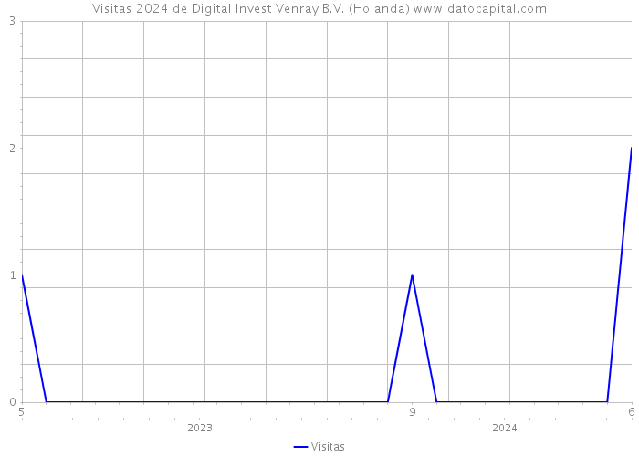 Visitas 2024 de Digital Invest Venray B.V. (Holanda) 