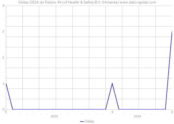 Visitas 2024 de Future-Proof Health & Safety B.V. (Holanda) 