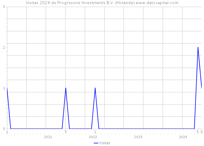 Visitas 2024 de Progressive Investments B.V. (Holanda) 