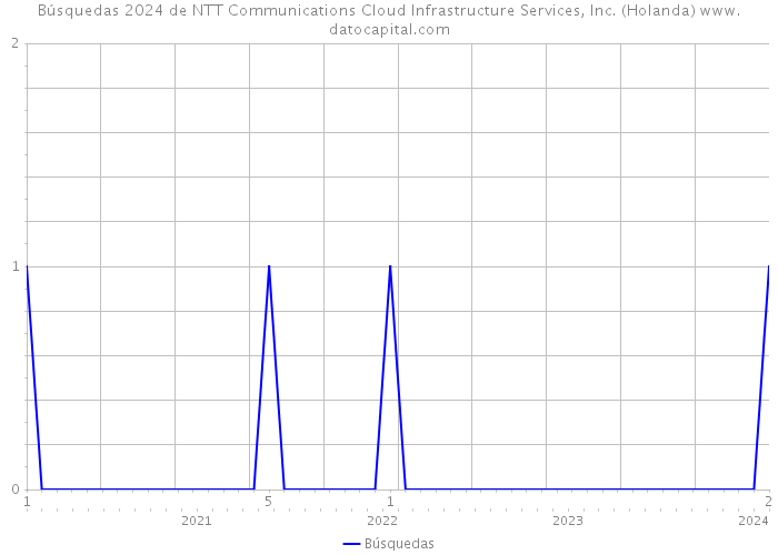 Búsquedas 2024 de NTT Communications Cloud Infrastructure Services, Inc. (Holanda) 