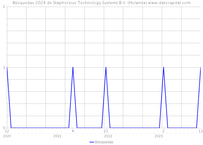 Búsquedas 2024 de Staphorsius Technology Systems B.V. (Holanda) 