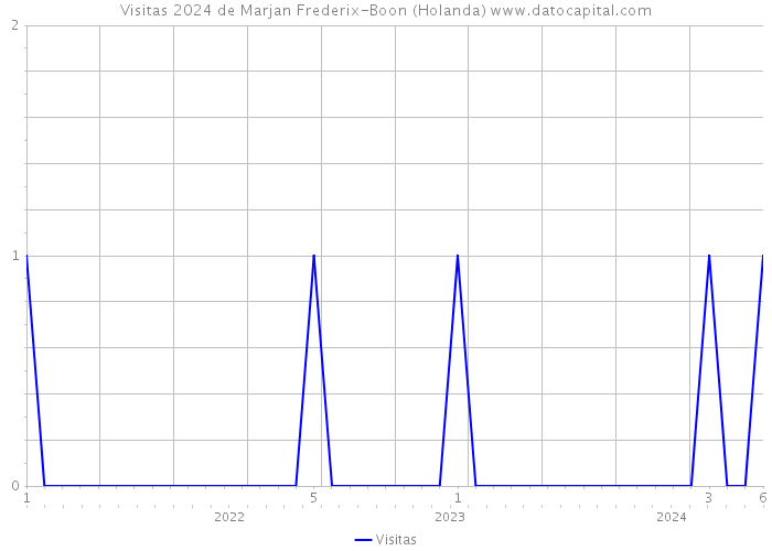 Visitas 2024 de Marjan Frederix-Boon (Holanda) 