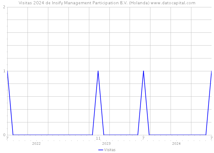 Visitas 2024 de Insify Management Participation B.V. (Holanda) 