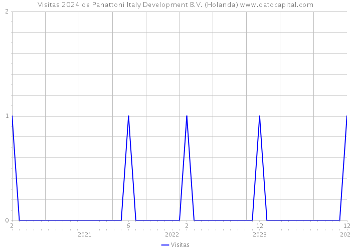 Visitas 2024 de Panattoni Italy Development B.V. (Holanda) 