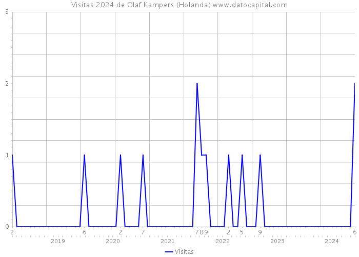 Visitas 2024 de Olaf Kampers (Holanda) 