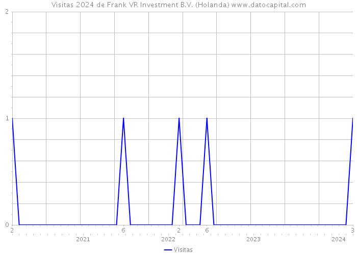 Visitas 2024 de Frank VR Investment B.V. (Holanda) 