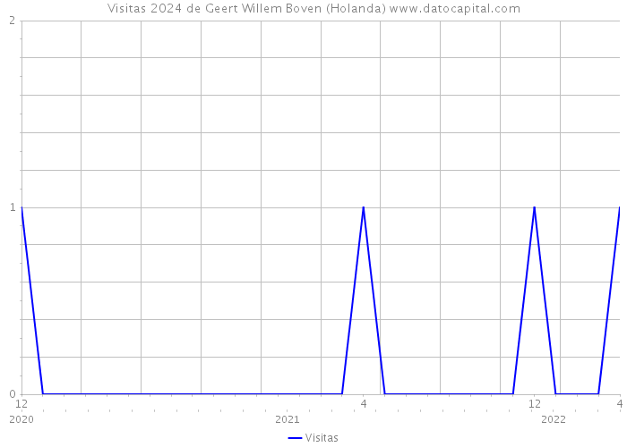 Visitas 2024 de Geert Willem Boven (Holanda) 