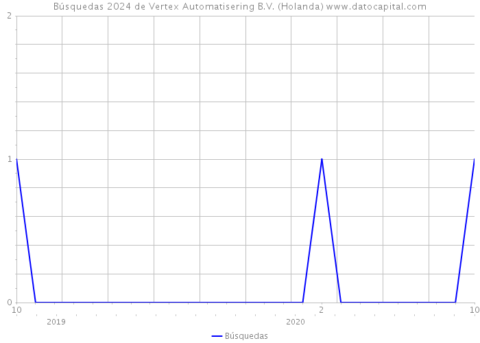 Búsquedas 2024 de Vertex Automatisering B.V. (Holanda) 