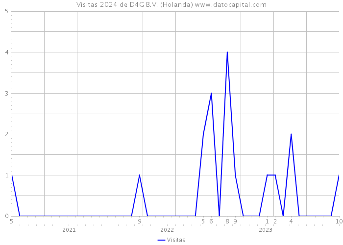 Visitas 2024 de D4G B.V. (Holanda) 