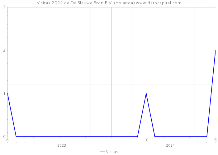 Visitas 2024 de De Blauwe Bron B.V. (Holanda) 