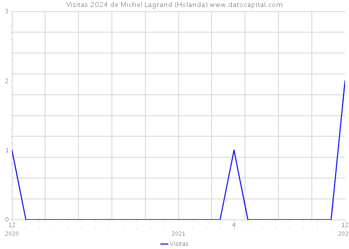 Visitas 2024 de Michel Lagrand (Holanda) 