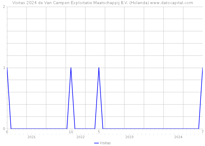 Visitas 2024 de Van Campen Exploitatie Maatschappij B.V. (Holanda) 