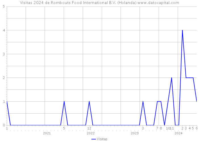 Visitas 2024 de Rombouts Food International B.V. (Holanda) 