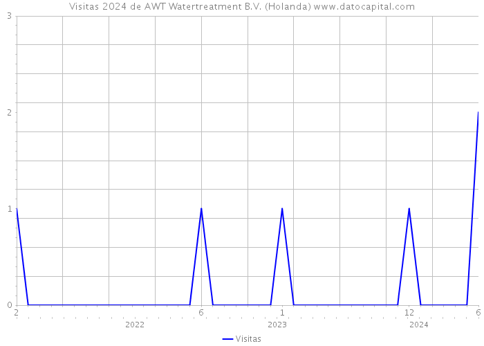 Visitas 2024 de AWT Watertreatment B.V. (Holanda) 