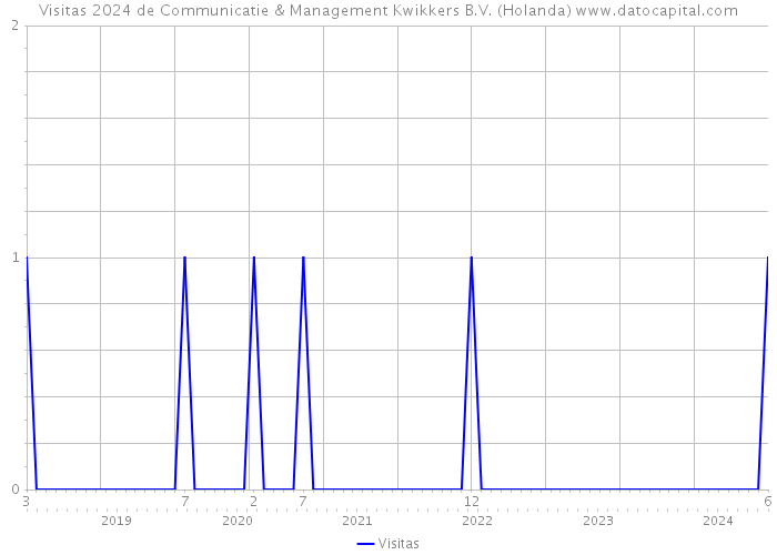 Visitas 2024 de Communicatie & Management Kwikkers B.V. (Holanda) 