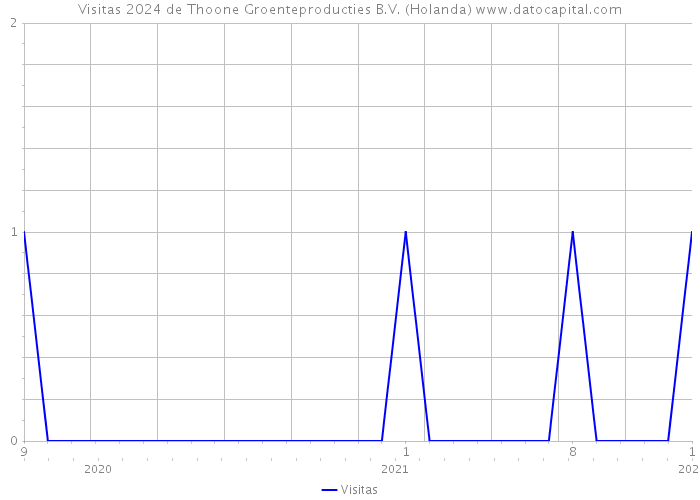 Visitas 2024 de Thoone Groenteproducties B.V. (Holanda) 