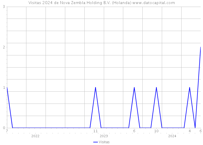 Visitas 2024 de Nova Zembla Holding B.V. (Holanda) 