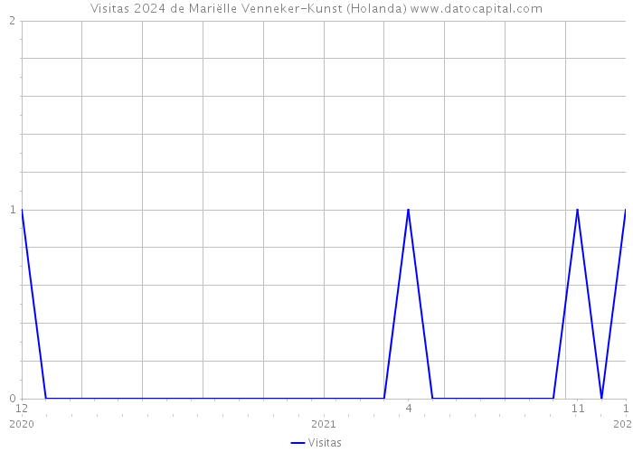 Visitas 2024 de Mariëlle Venneker-Kunst (Holanda) 