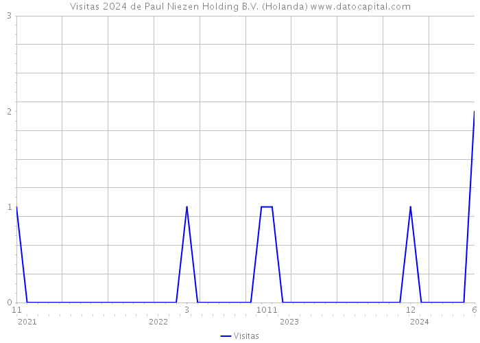 Visitas 2024 de Paul Niezen Holding B.V. (Holanda) 