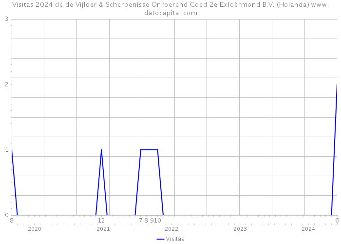 Visitas 2024 de de Vijlder & Scherpenisse Onroerend Goed 2e Exloërmond B.V. (Holanda) 