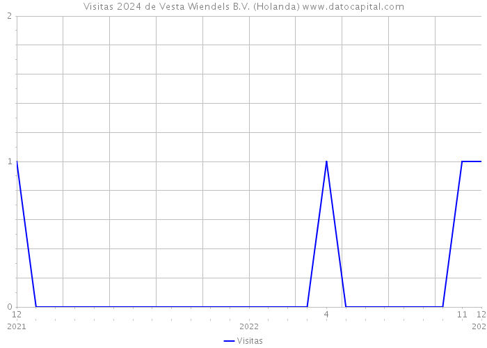 Visitas 2024 de Vesta Wiendels B.V. (Holanda) 