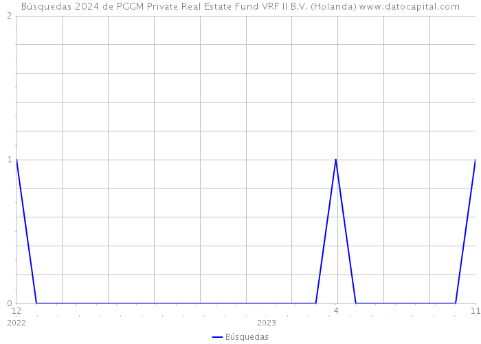 Búsquedas 2024 de PGGM Private Real Estate Fund VRF II B.V. (Holanda) 