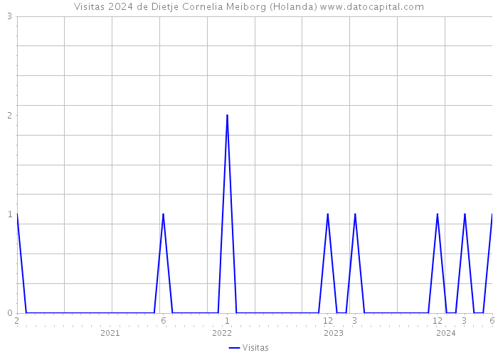 Visitas 2024 de Dietje Cornelia Meiborg (Holanda) 