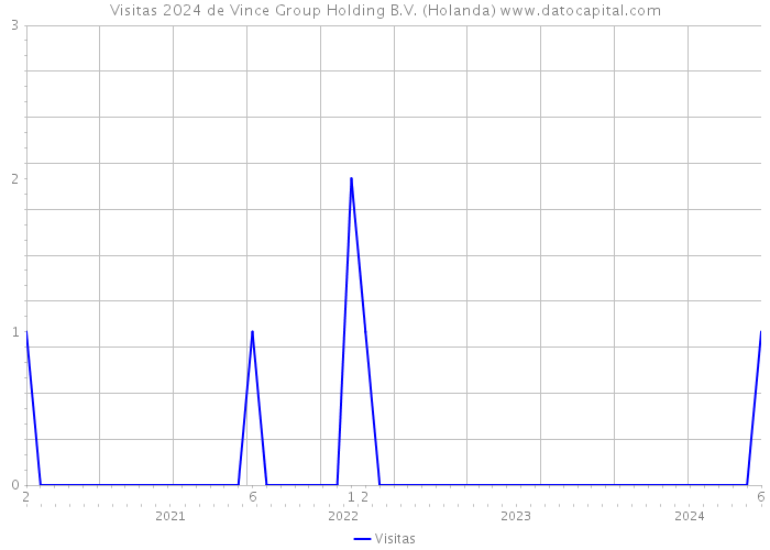Visitas 2024 de Vince Group Holding B.V. (Holanda) 