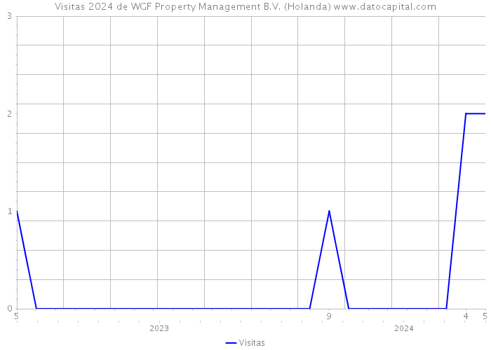 Visitas 2024 de WGF Property Management B.V. (Holanda) 