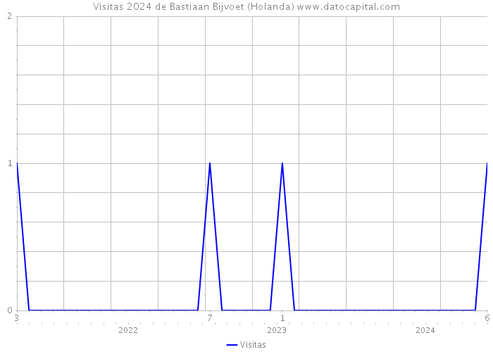 Visitas 2024 de Bastiaan Bijvoet (Holanda) 