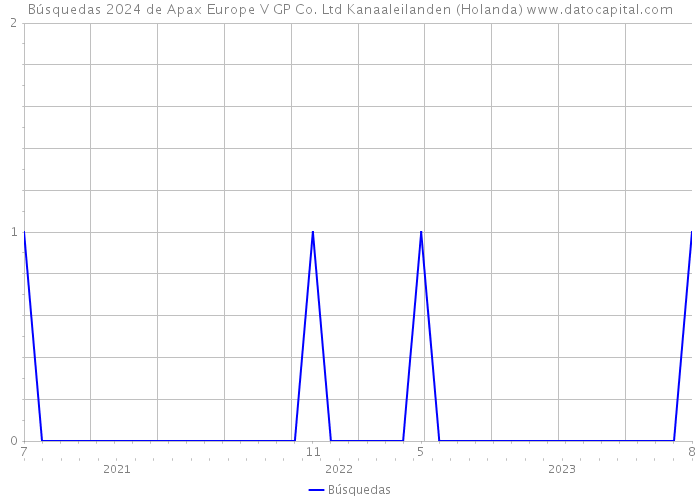 Búsquedas 2024 de Apax Europe V GP Co. Ltd Kanaaleilanden (Holanda) 