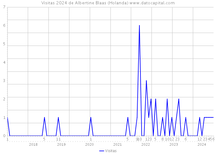 Visitas 2024 de Albertine Blaas (Holanda) 