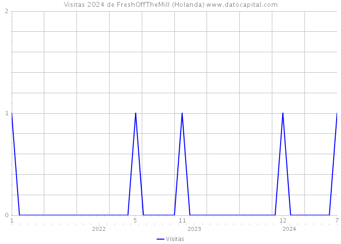 Visitas 2024 de FreshOffTheMill (Holanda) 