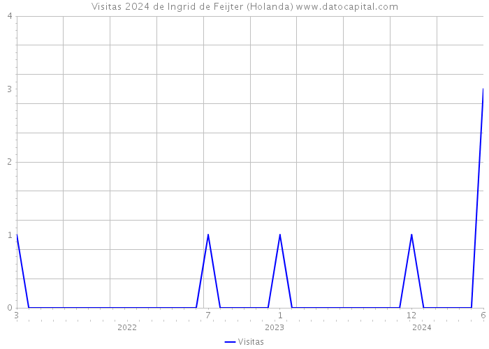 Visitas 2024 de Ingrid de Feijter (Holanda) 