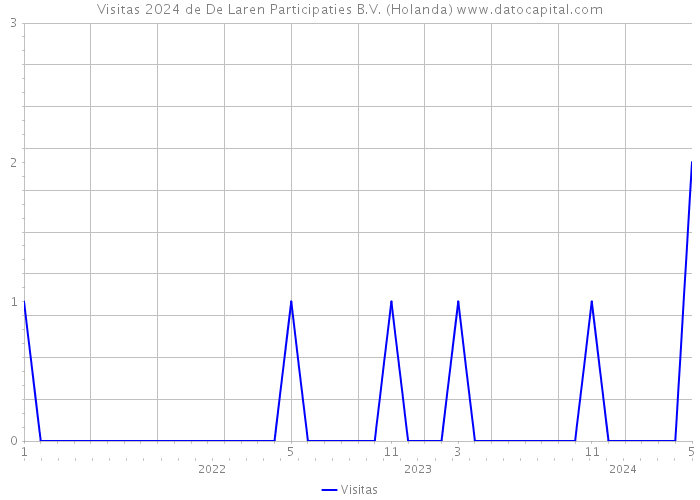 Visitas 2024 de De Laren Participaties B.V. (Holanda) 