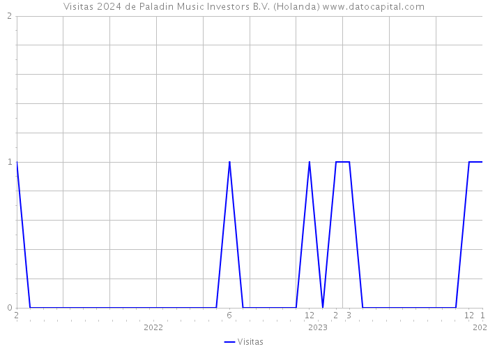 Visitas 2024 de Paladin Music Investors B.V. (Holanda) 
