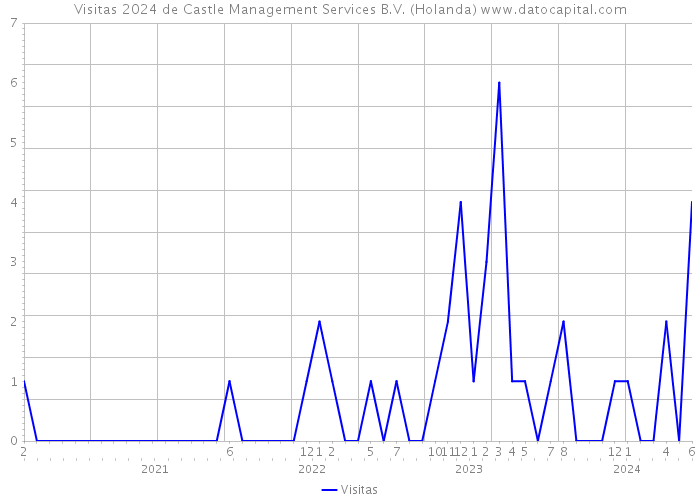 Visitas 2024 de Castle Management Services B.V. (Holanda) 