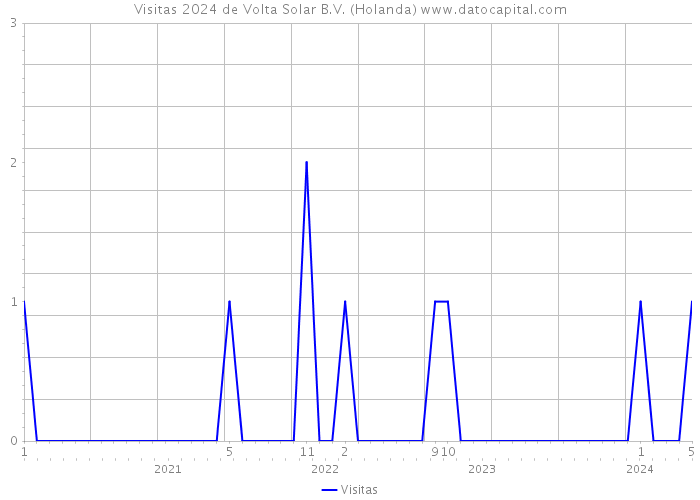 Visitas 2024 de Volta Solar B.V. (Holanda) 