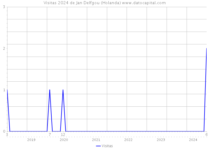 Visitas 2024 de Jan Delfgou (Holanda) 