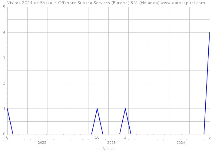 Visitas 2024 de Boskalis Offshore Subsea Services (Europe) B.V. (Holanda) 