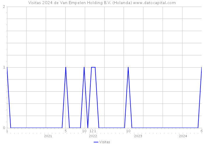 Visitas 2024 de Van Empelen Holding B.V. (Holanda) 