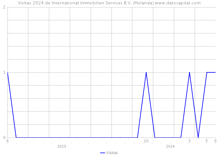 Visitas 2024 de International Immobilien Services B.V. (Holanda) 