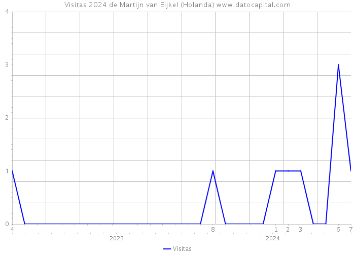 Visitas 2024 de Martijn van Eijkel (Holanda) 