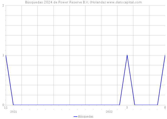 Búsquedas 2024 de Power Reserve B.V. (Holanda) 