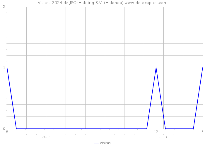 Visitas 2024 de JPC-Holding B.V. (Holanda) 