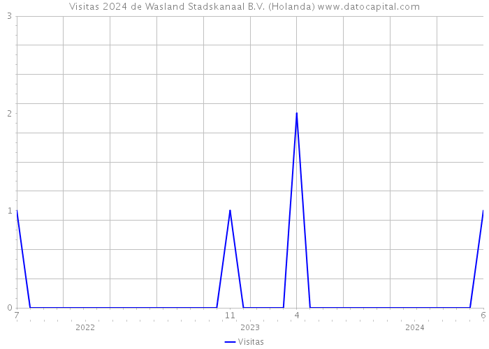 Visitas 2024 de Wasland Stadskanaal B.V. (Holanda) 