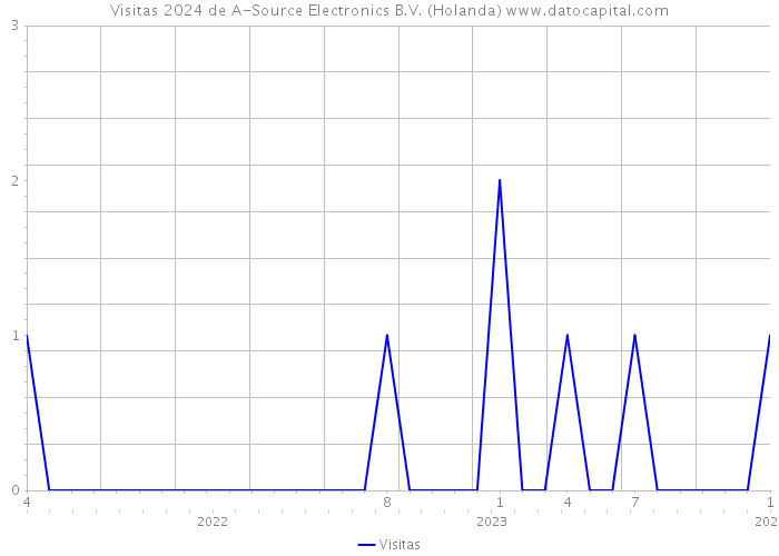 Visitas 2024 de A-Source Electronics B.V. (Holanda) 